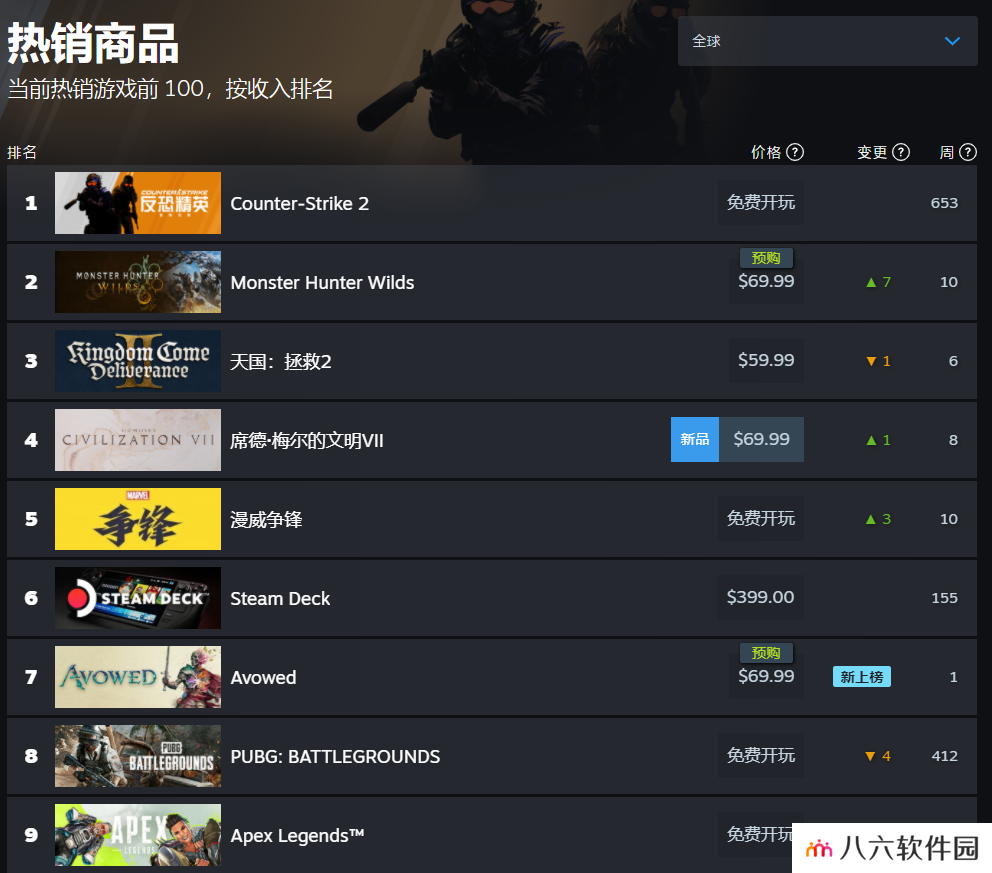 表现出色！黑曜石新作宣誓进入Steam畅销榜前十