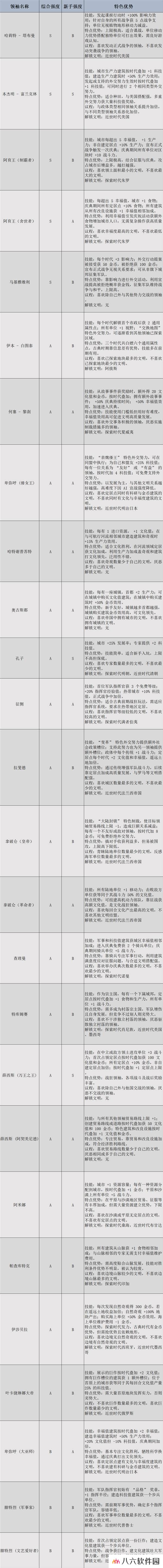 文明7领袖有哪些 全部领袖能力介绍及强度排名