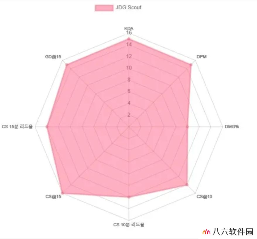 LPL第一阶段常规赛中单雷达图：Rookie拒绝吃草改吃肉 Knight不用经济暴力输出