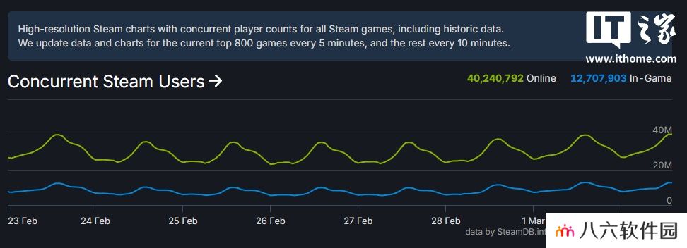 破 4000 万大关，Steam 同时在线人数创新高