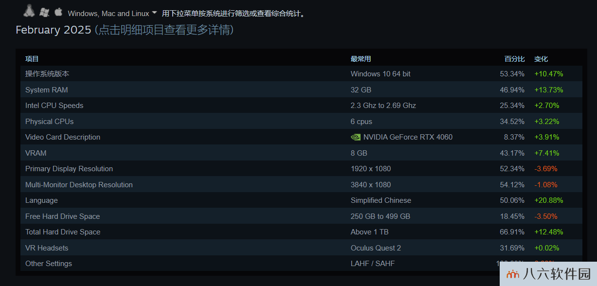 2月Steam硬件调查：4060击败3060成王！1060落寞一笑